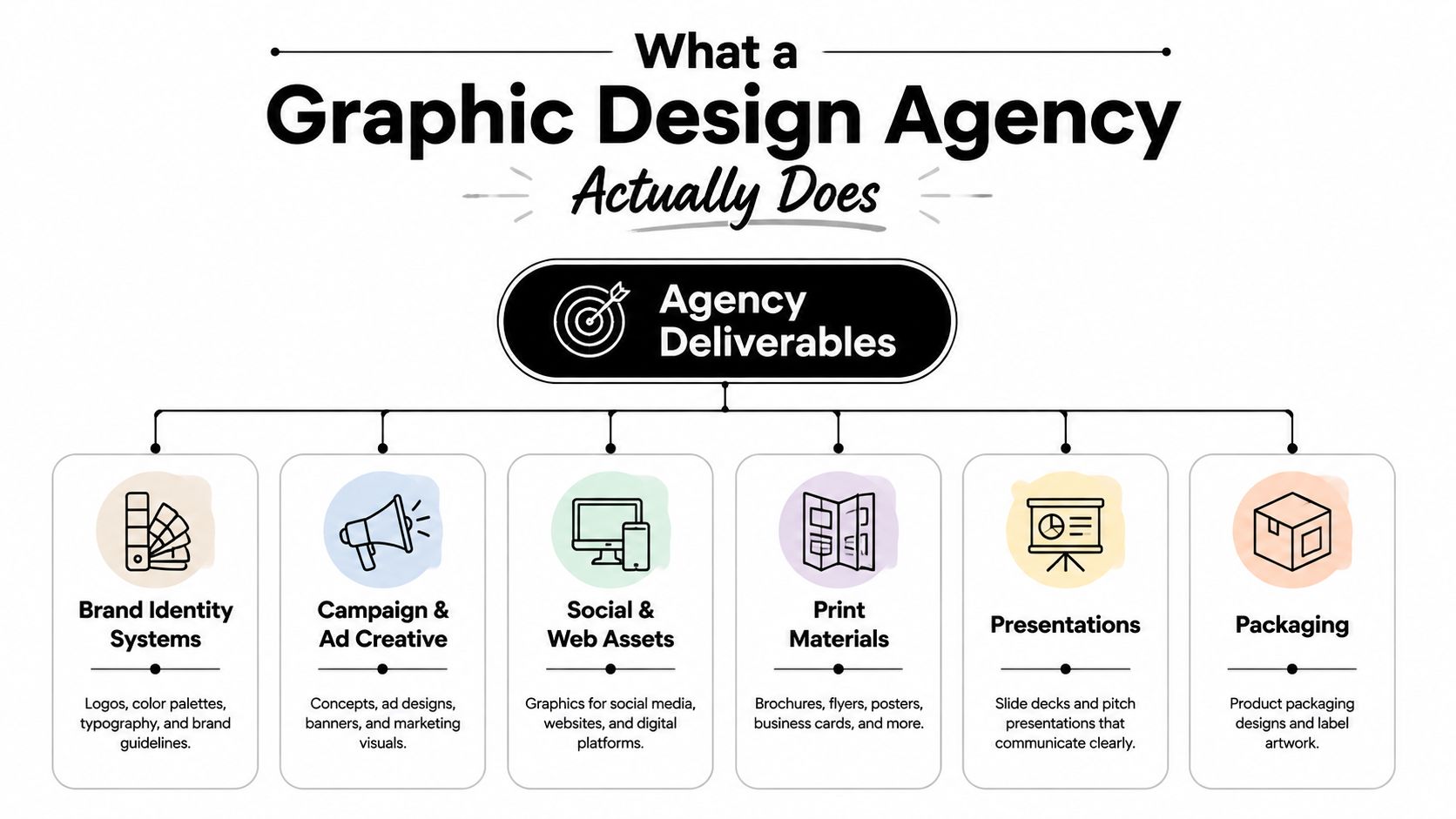 A flowchart infographic detailing the various deliverables and services provided by a professional graphic design agency.