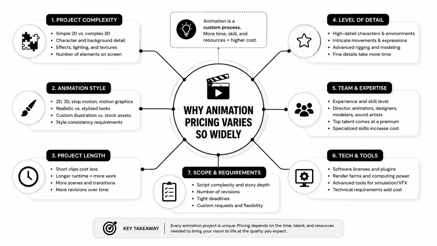 Seven factors that shape an animation quote