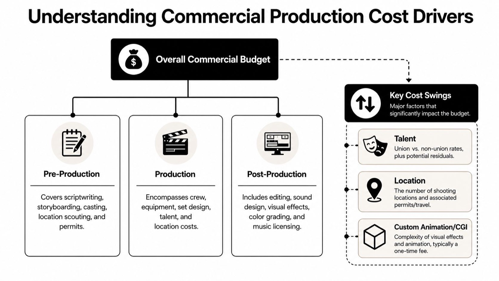 A diagram outlining the production stages and cost drivers for creating a commercial video production.