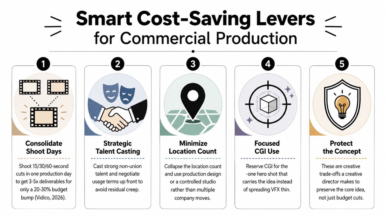 An infographic titled Smart Cost-Saving Levers for Commercial Production featuring five tips for reducing filming budgets.