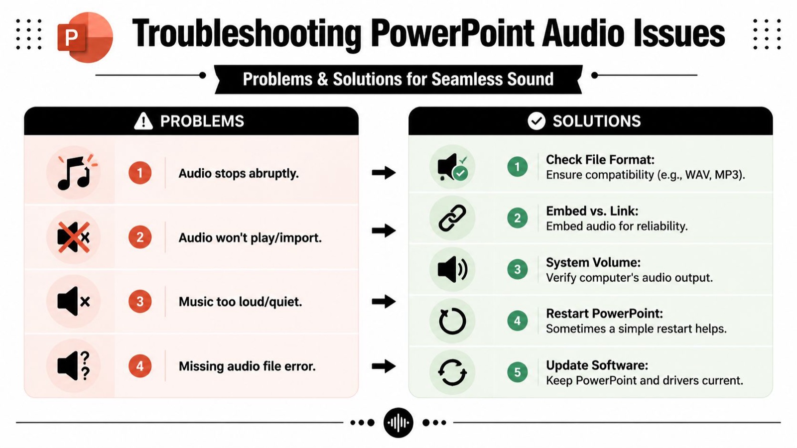 A troubleshooting guide showing four common PowerPoint audio problems and five practical solutions for fixing sound issues.