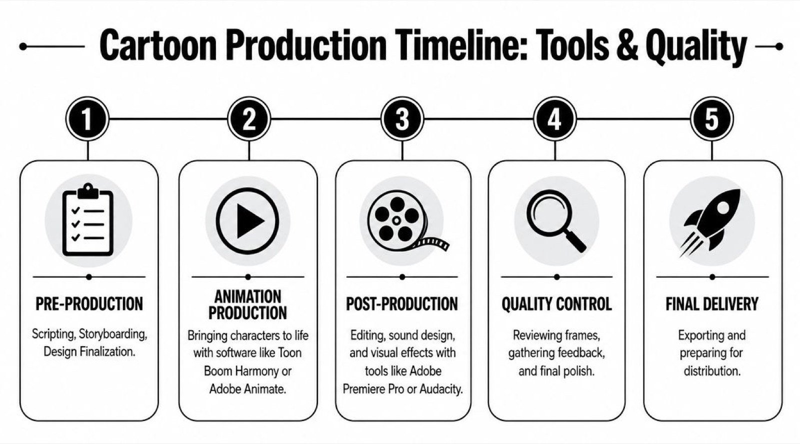 A five-step cartoon production timeline chart illustrating the stages from pre-production to final delivery and distribution.