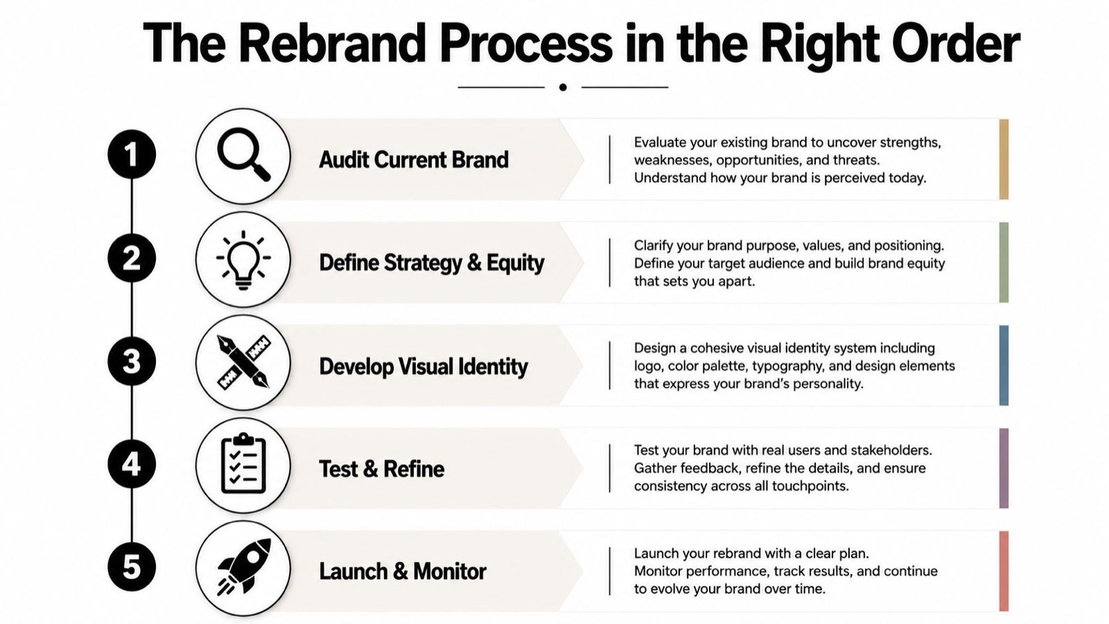 A step-by-step infographic titled The Rebrand Process showing five numbered stages for branding business strategy.
