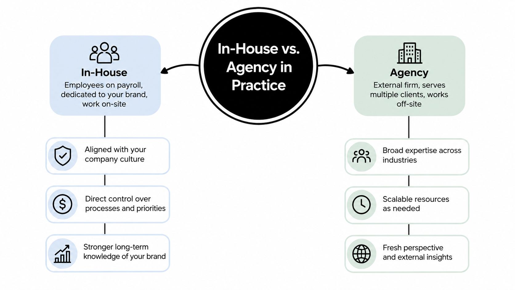 A comparison chart outlining the pros and cons of using an in-house team versus an external agency.