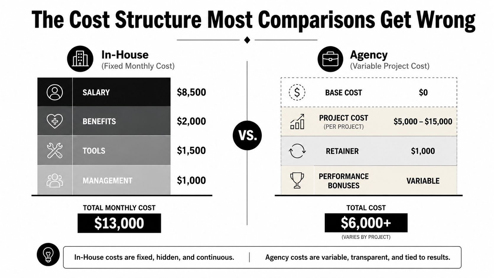 A comparison chart showing the monthly cost breakdown differences between hiring an in-house employee versus an agency.