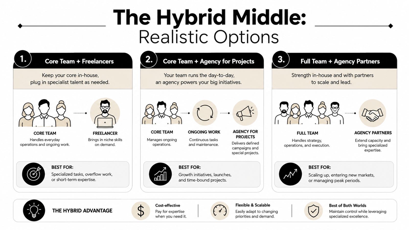 A diagram illustrating three hybrid team models combining internal staff with external freelancers or agencies.