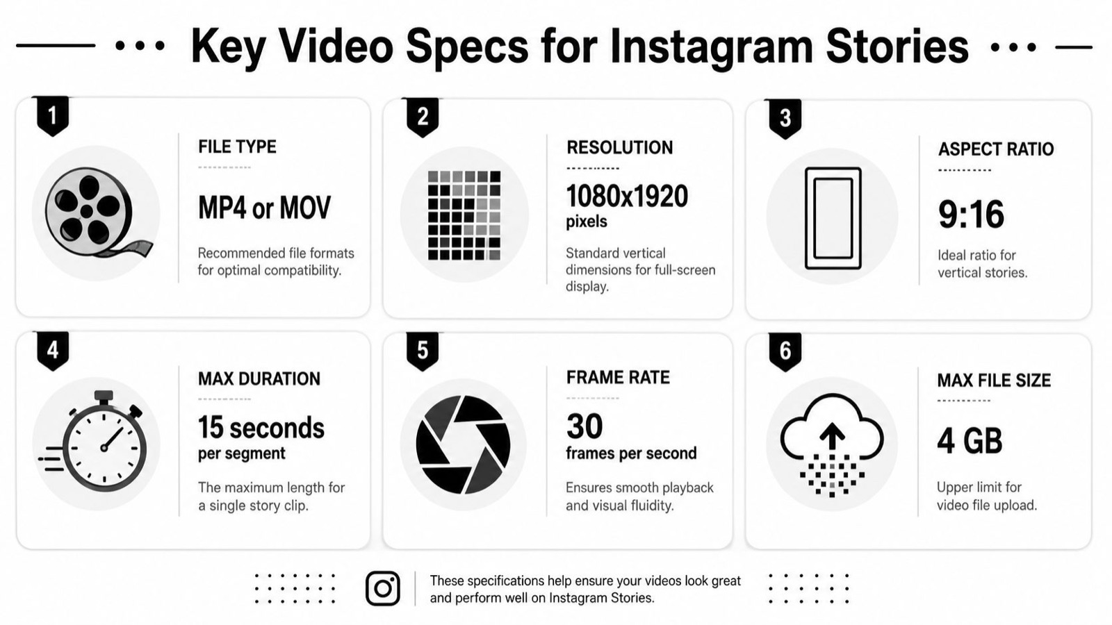 A professional infographic outlining six key technical video specifications required for uploading content to Instagram Stories.