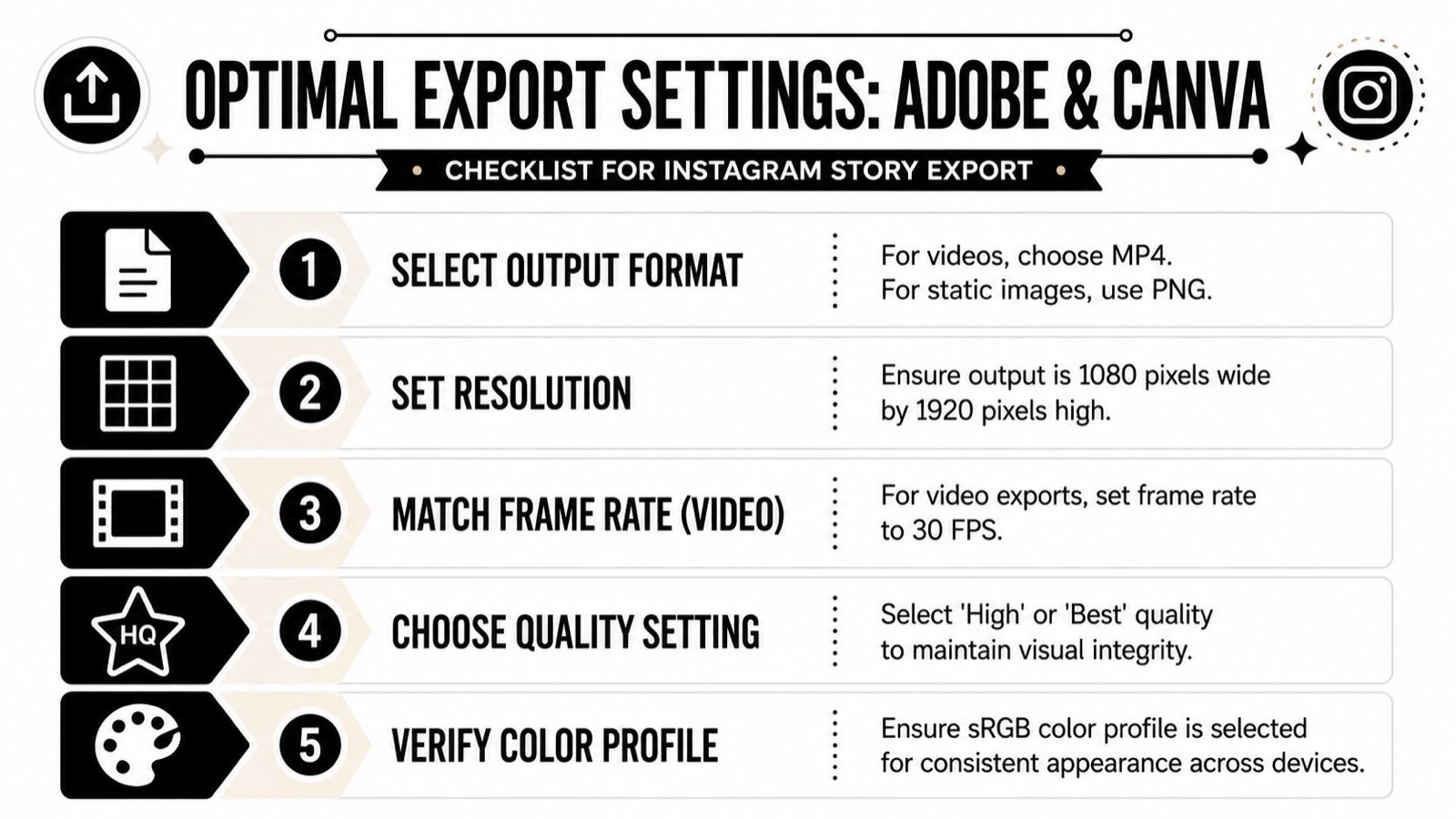 A checklist infographic detailing the optimal export settings for Adobe and Canva Instagram story creation.