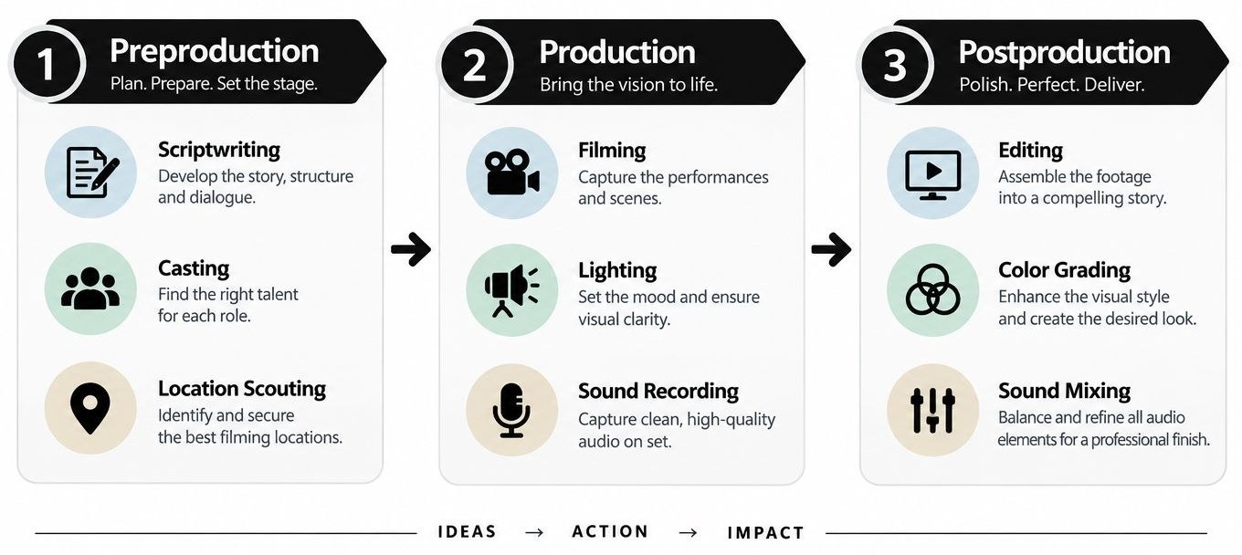 Diagram of the three phases of live action production: preproduction with scriptwriting, casting and location scouting; production with filming, lighting and sound recording; postproduction with editing, color grading and sound mixing