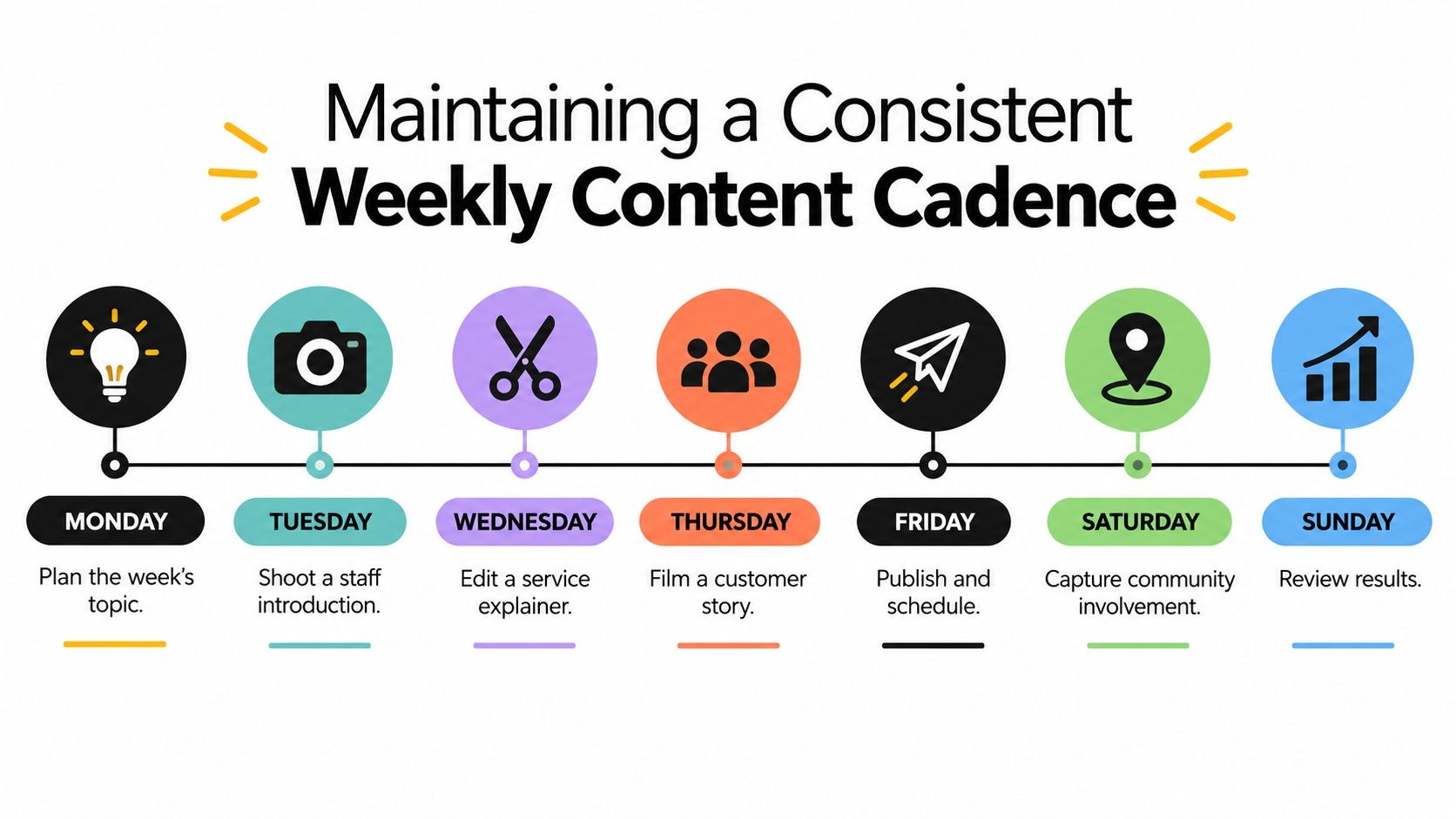 Weekly content cadence from Monday to Sunday: plan the topic, shoot a staff introduction, edit a service explainer, film a customer story, publish and schedule, capture community involvement, review results