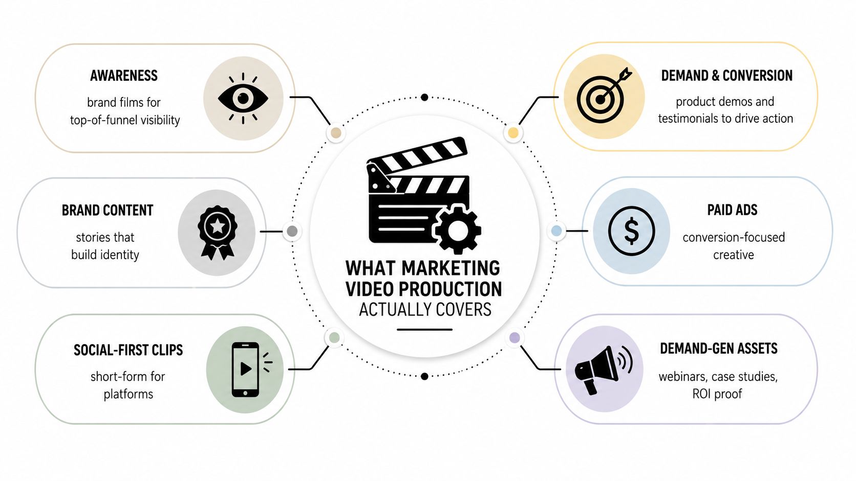 A diagram explaining marketing video production services including awareness, brand content, social clips, demand generation, and paid ads.