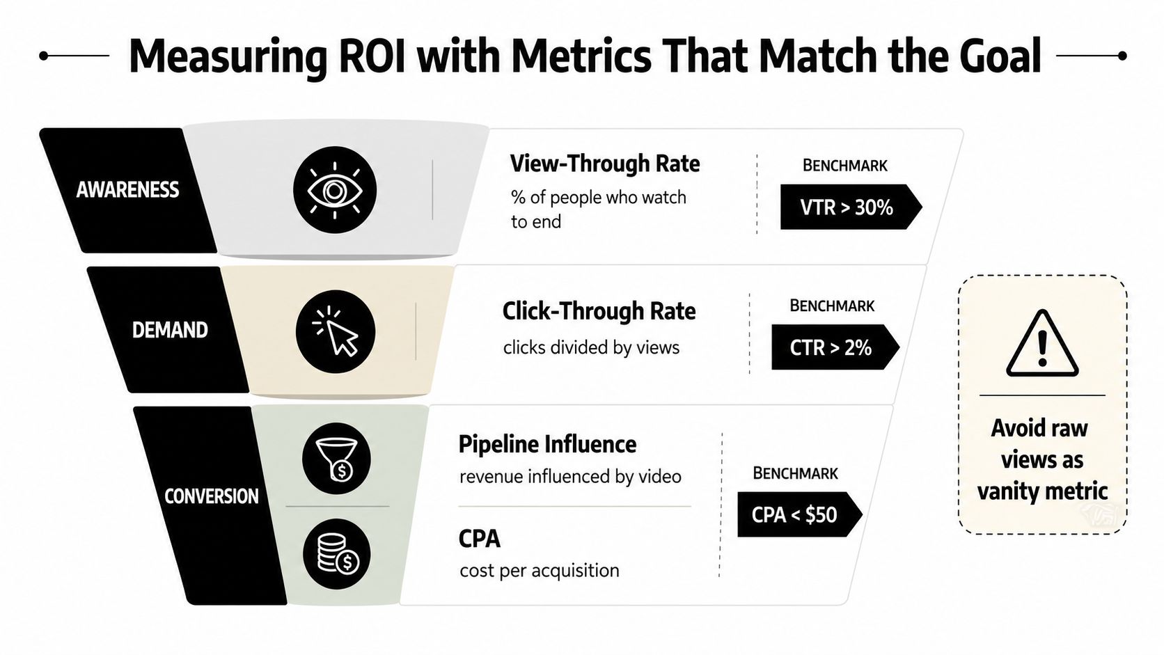 A funnel diagram explaining how to measure video marketing ROI with key metrics for awareness, demand, and conversion.