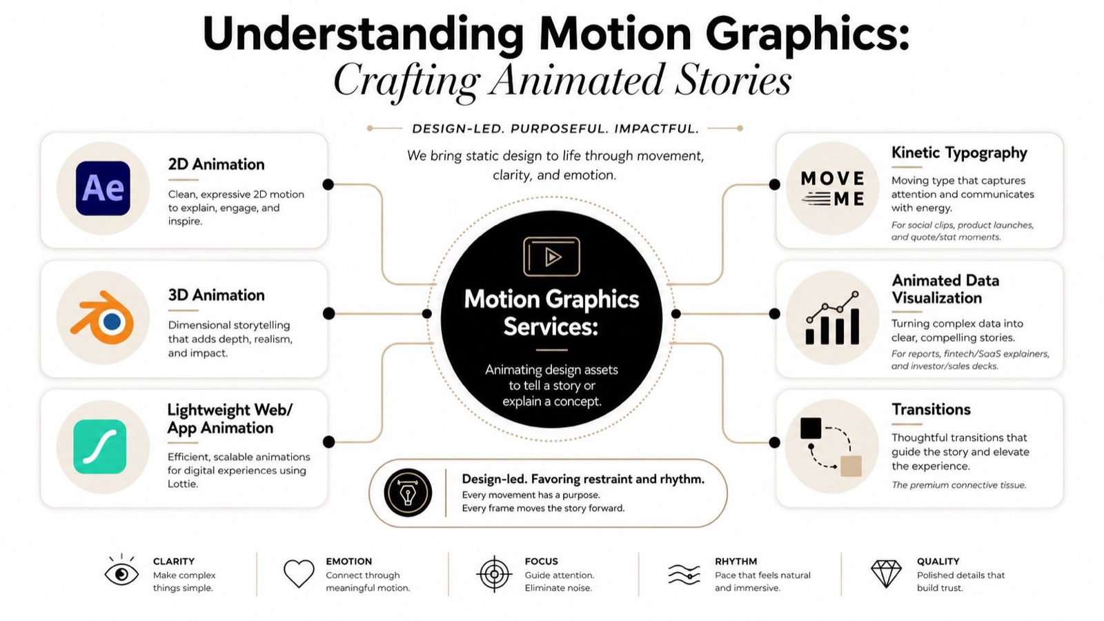 An infographic detailing various motion graphics services like 2D, 3D, and web animations, focusing on visual storytelling.