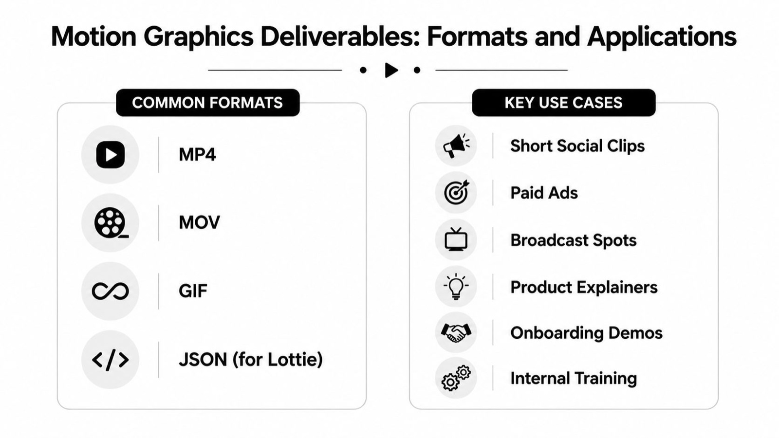 A graphic table titled Motion Graphics Deliverables listing common video formats like MP4 and various project use cases.