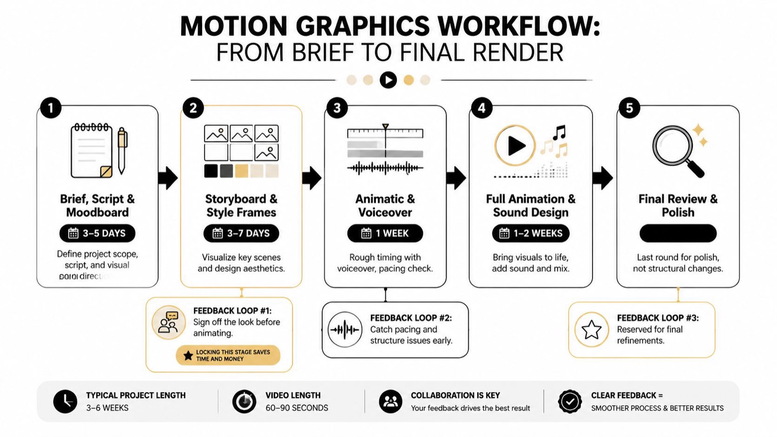 A five-step motion graphics production workflow infographic illustrating the process from initial project brief to final render.