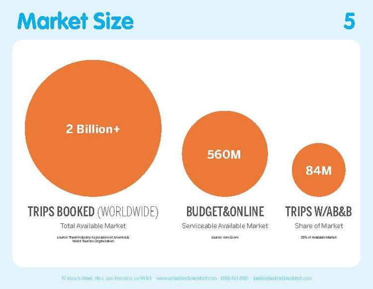 Airbnb's original 2009 pitch deck Market Size slide, showing total available market of 2 billion+ trips, a 560 million budget and online segment, and 84 million trips with AirBed and Breakfast, drawn as three orange circles.