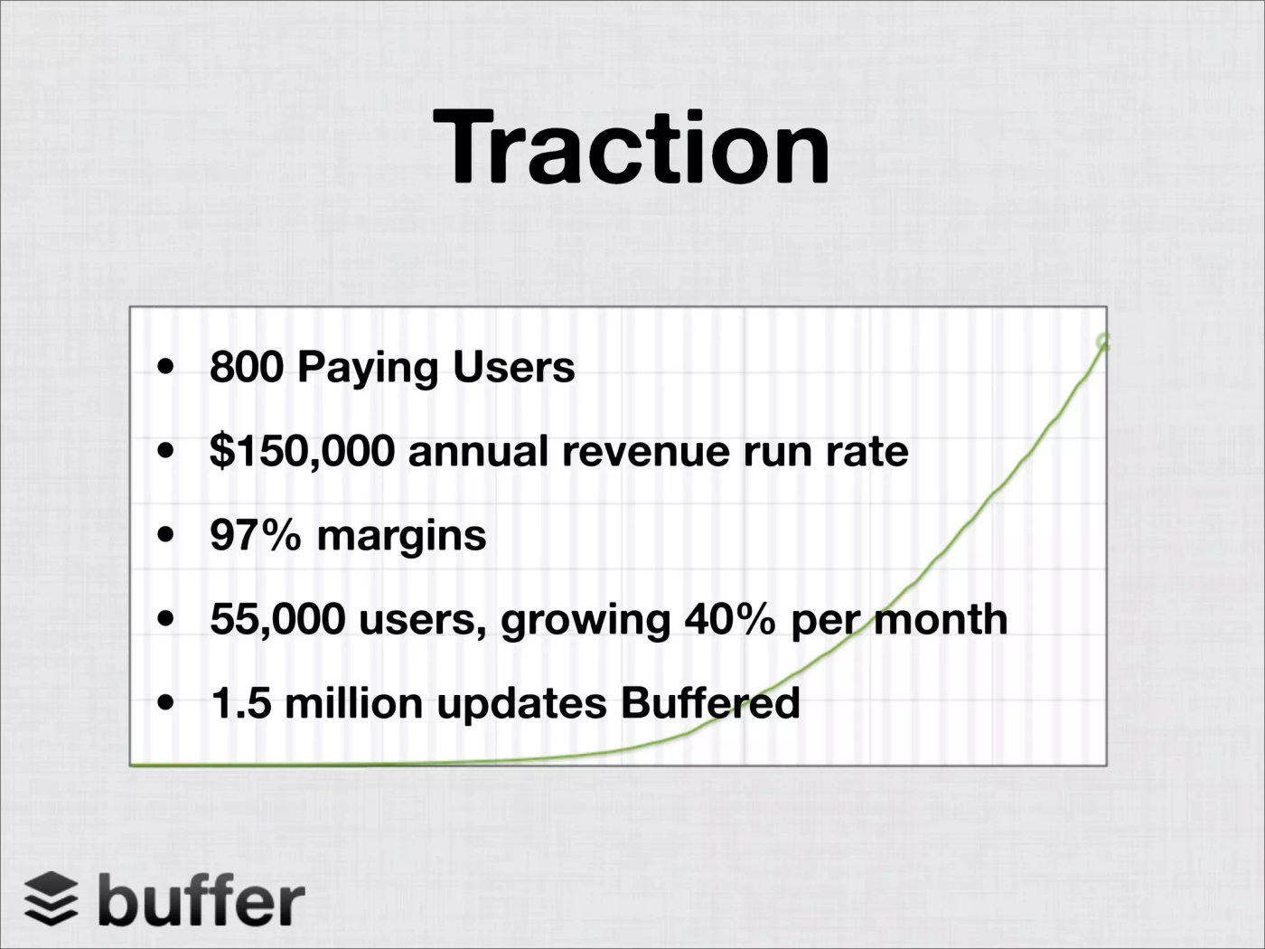 Buffer's seed round pitch deck traction slide: 800 paying customers, a $150,000 annual revenue run rate, 97 percent margins, and 55,000 users growing 40 percent month over month.