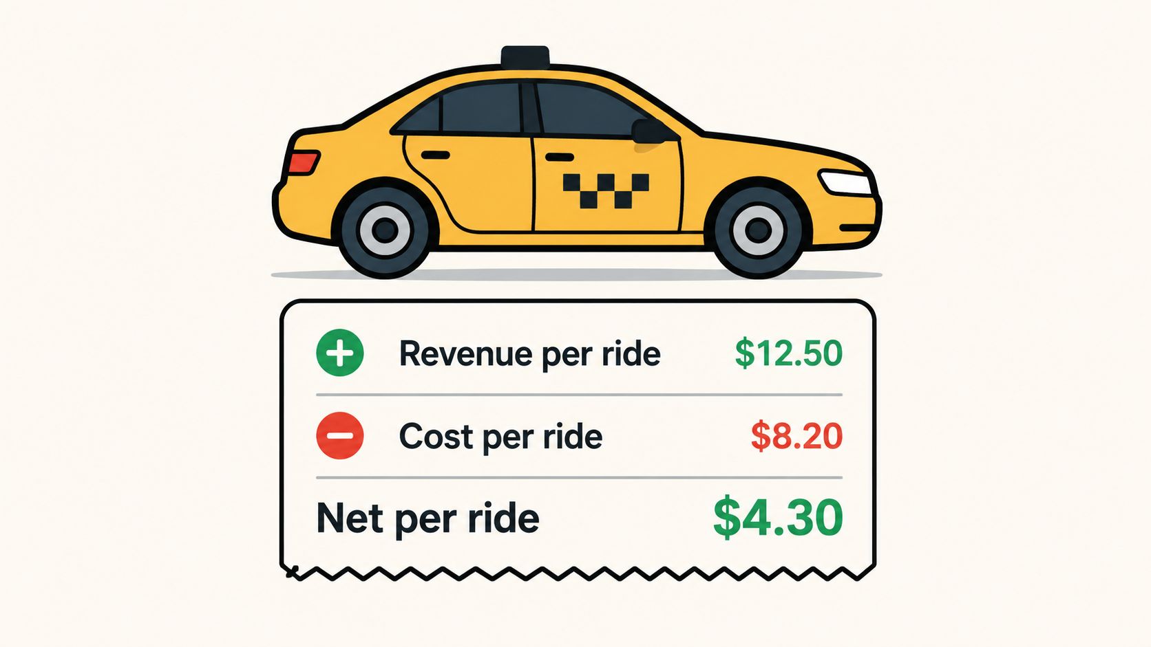 An infographic showing a taxi illustration with financial calculations for revenue, costs, and net profit per ride.