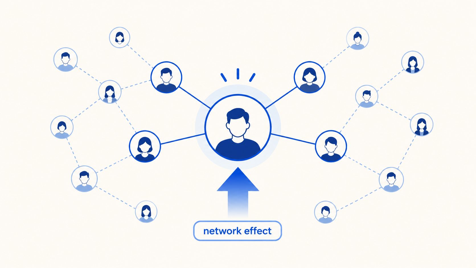 A diagram illustrating the network effect concept with a central person connected to various individuals in nodes.