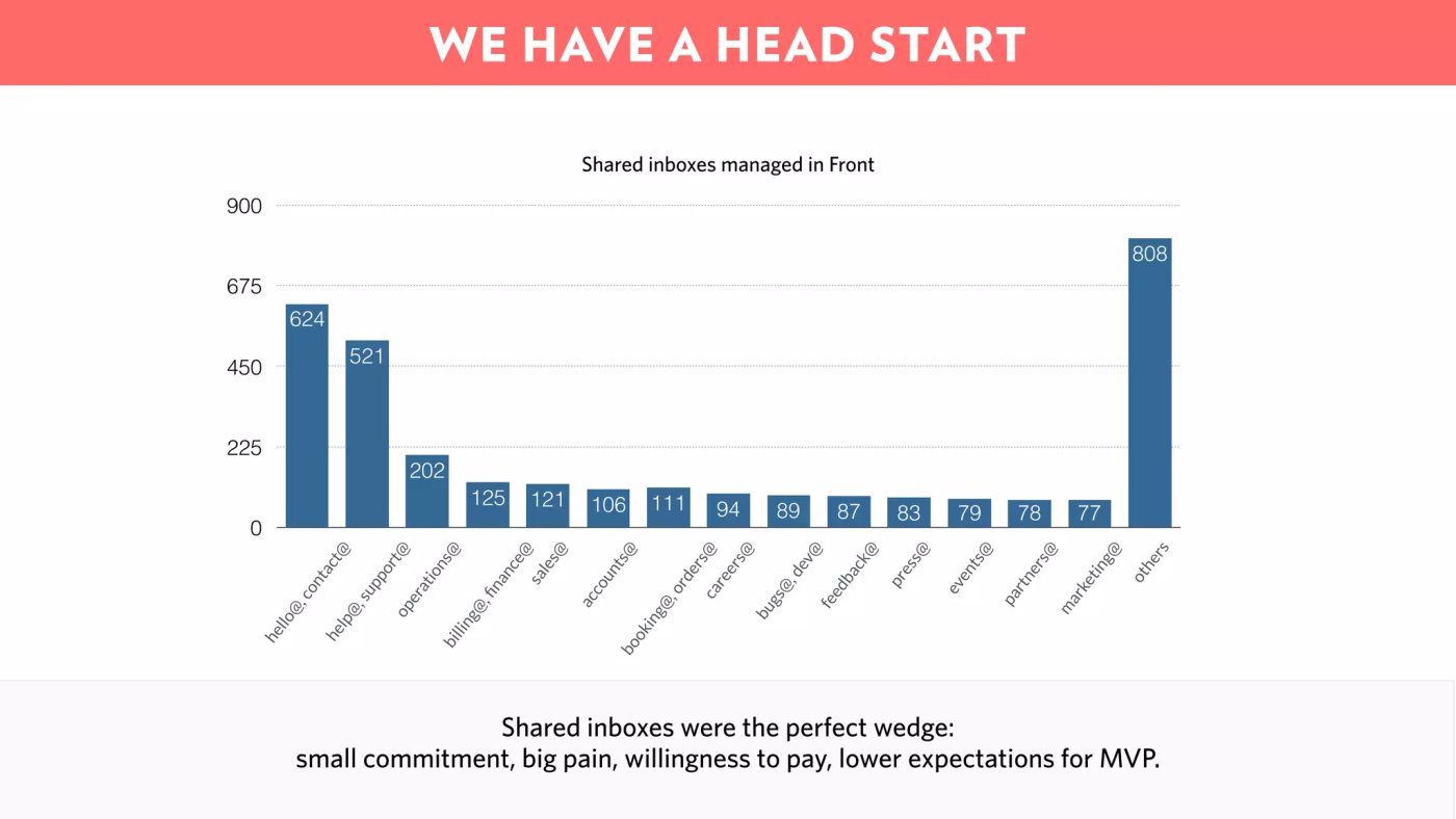 A slide from Front's Series A deck titled We have a head start, a bar chart of shared inboxes managed in Front by type, with the note that shared inboxes were the perfect wedge.