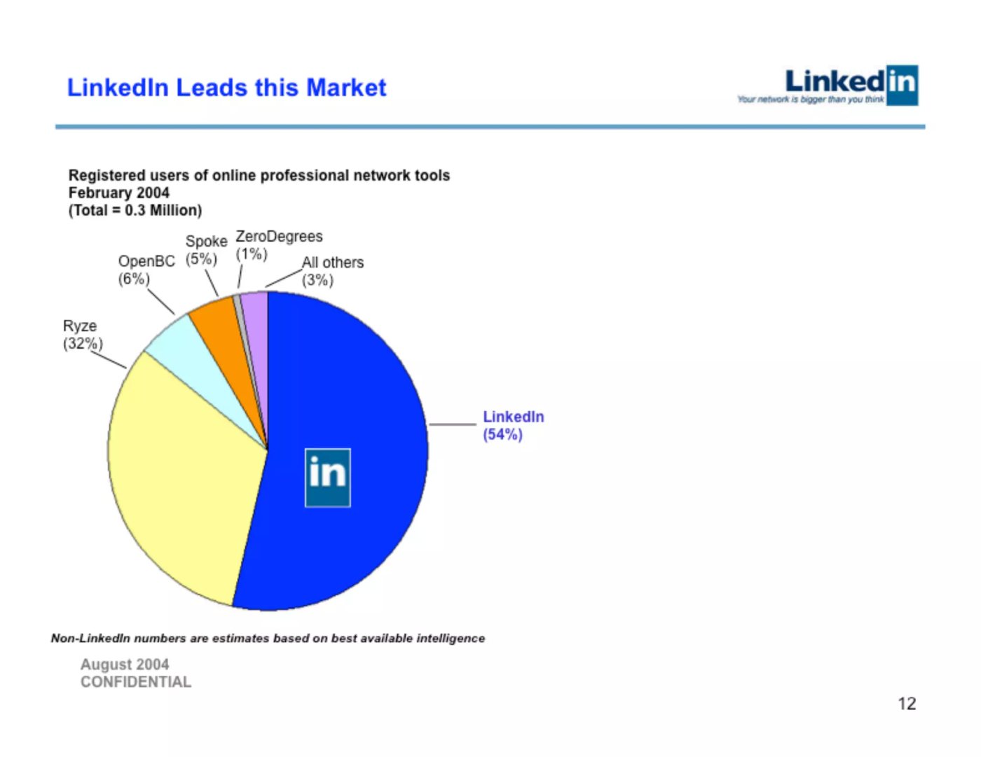 A slide from LinkedIn's 2004 Series B deck titled LinkedIn Leads this Market, a pie chart showing LinkedIn at 54 percent of registered users of online professional network tools in February 2004.