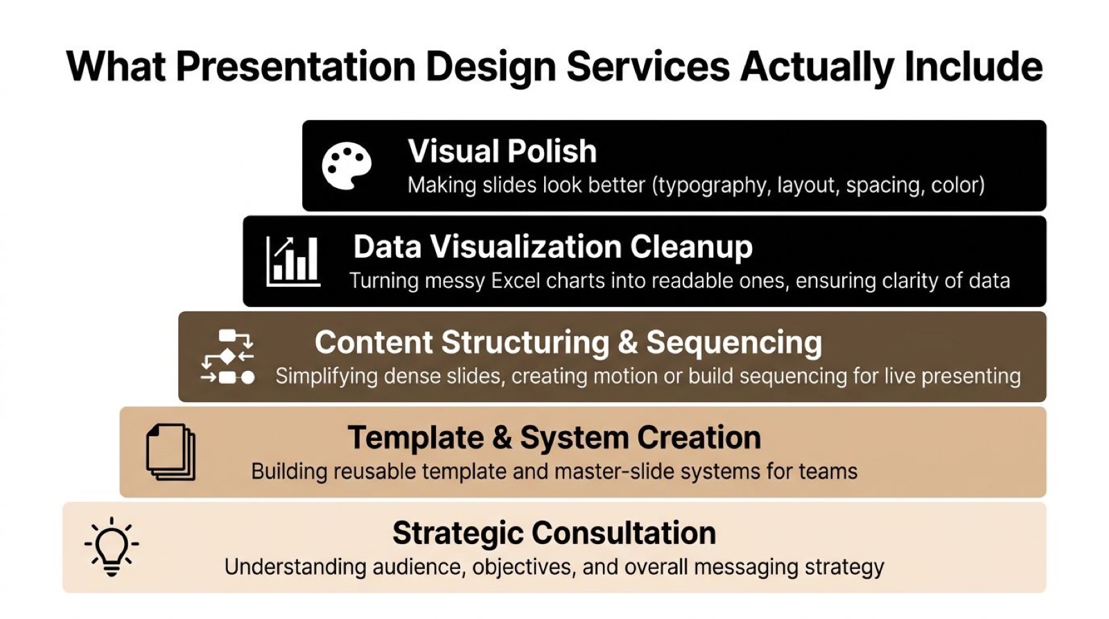 A pyramid chart listing five essential components of professional presentation design services from visual polish to strategy.