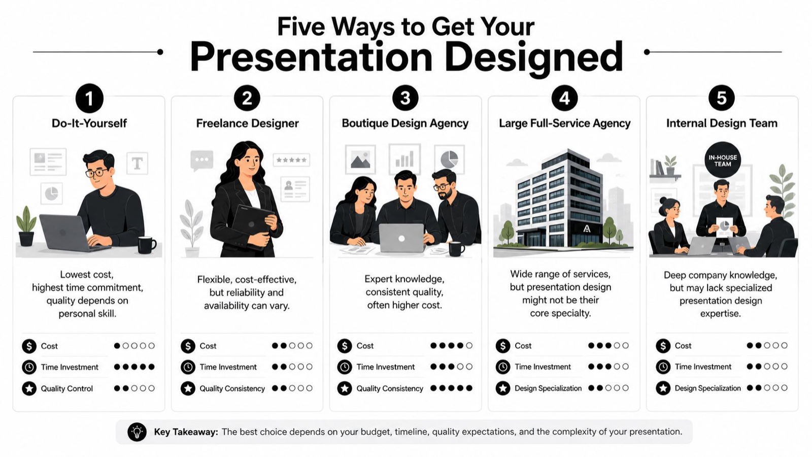 An infographic comparing five different options for professional presentation design services including pros, cons, and ratings.