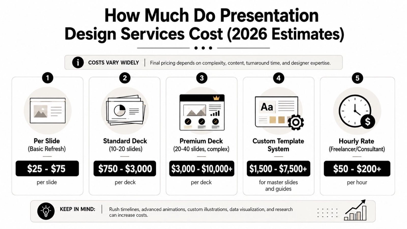 A pricing infographic for 2026 presentation design services ranging from basic slides to complex custom templates.