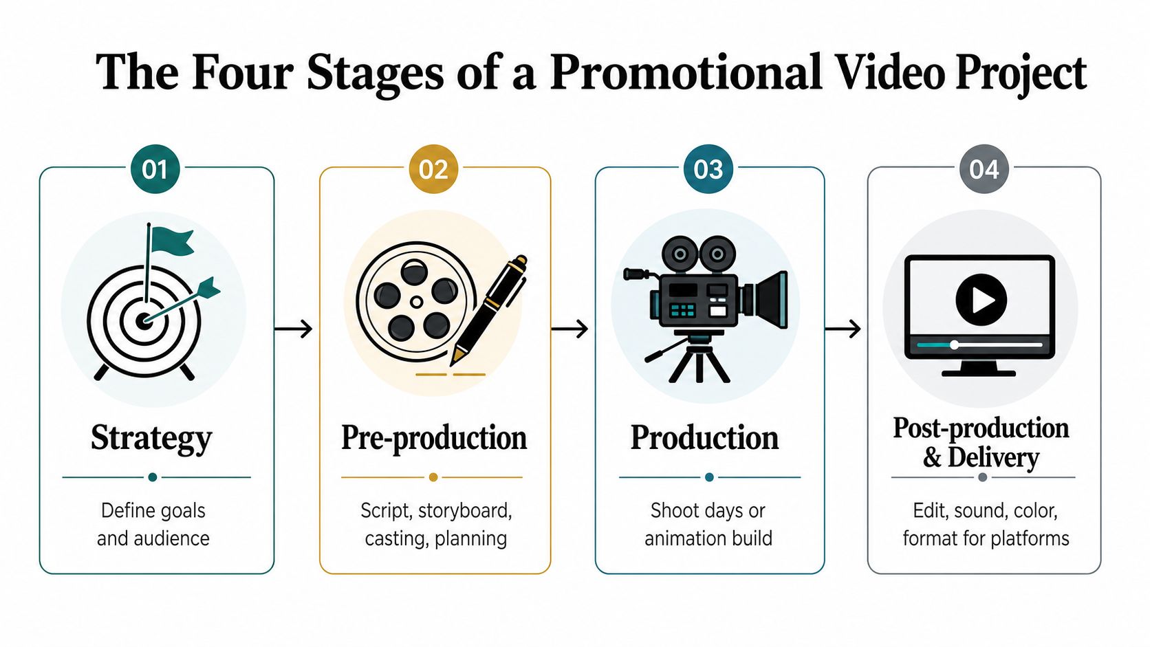 An infographic illustrating the four professional stages of creating a promotional video: Strategy, Pre-production, Production, and Post-production.