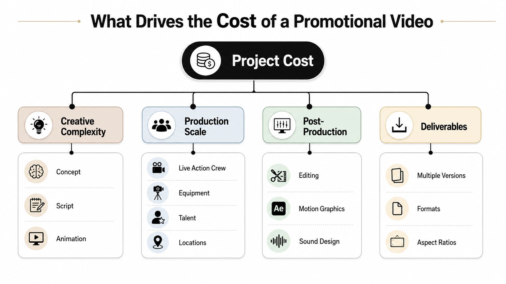 A flowchart infographic illustrating the four key factors driving the cost of a promotional video production project.
