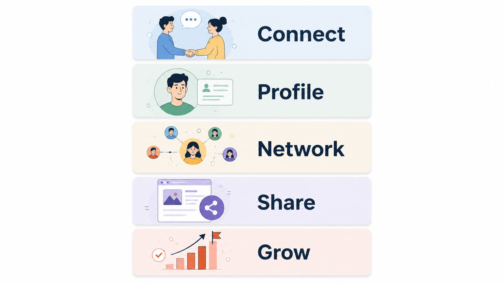 An infographic showing five professional steps: Connect, Profile, Network, Share, and Grow with simple illustrations.