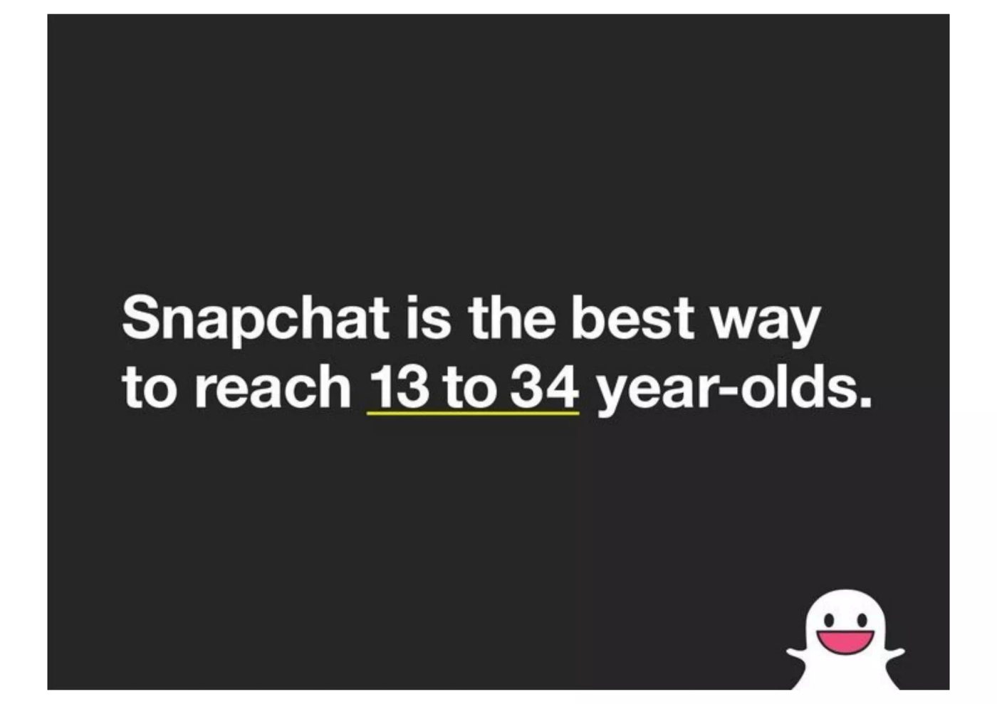 A slide from Snapchat's advertising deck on a black background reading Snapchat is the best way to reach 13 to 34 year-olds, with the yellow ghost logo.