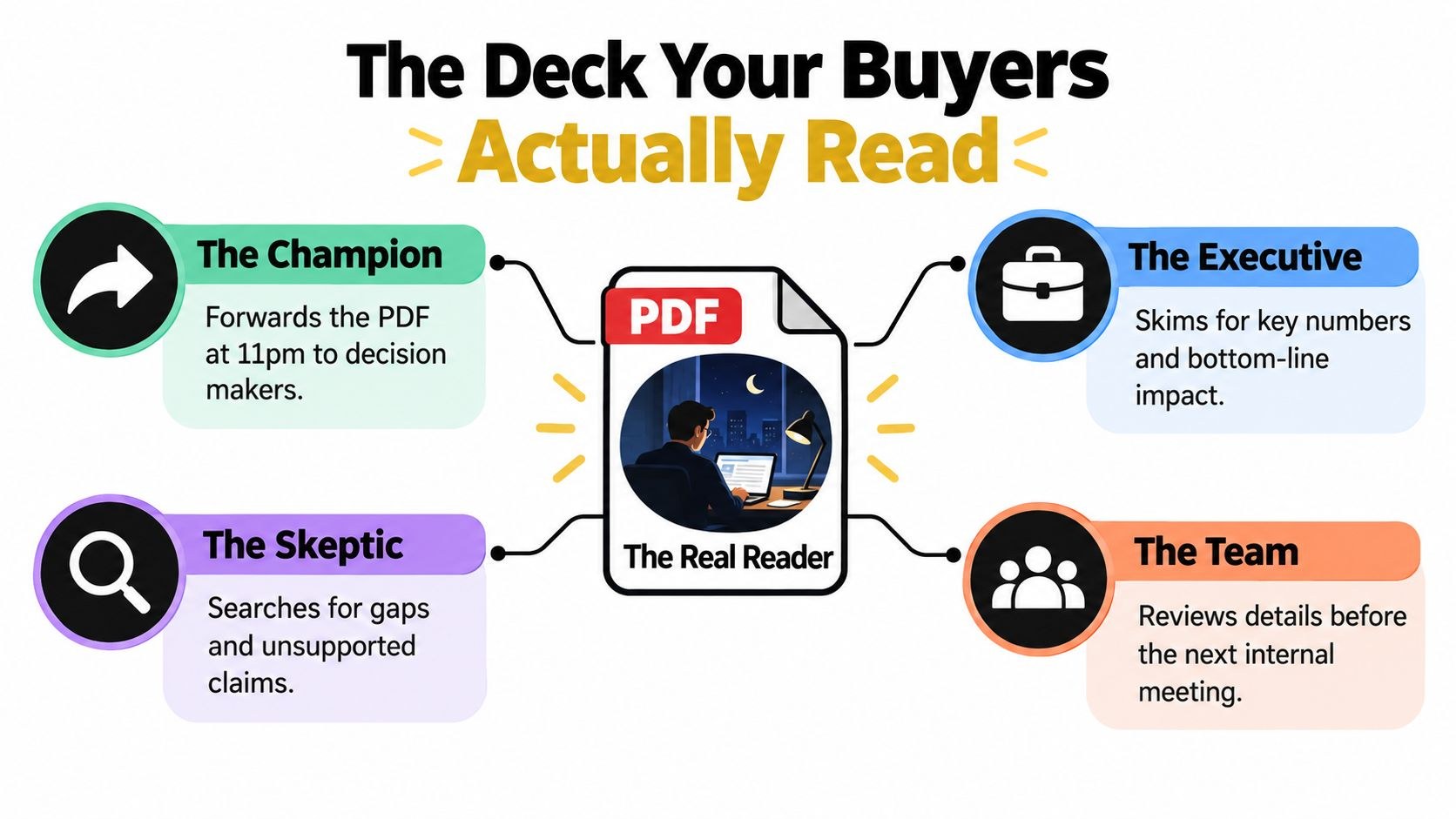 Infographic of the four people who read a forwarded sales deck: the champion, the executive, the skeptic and the team