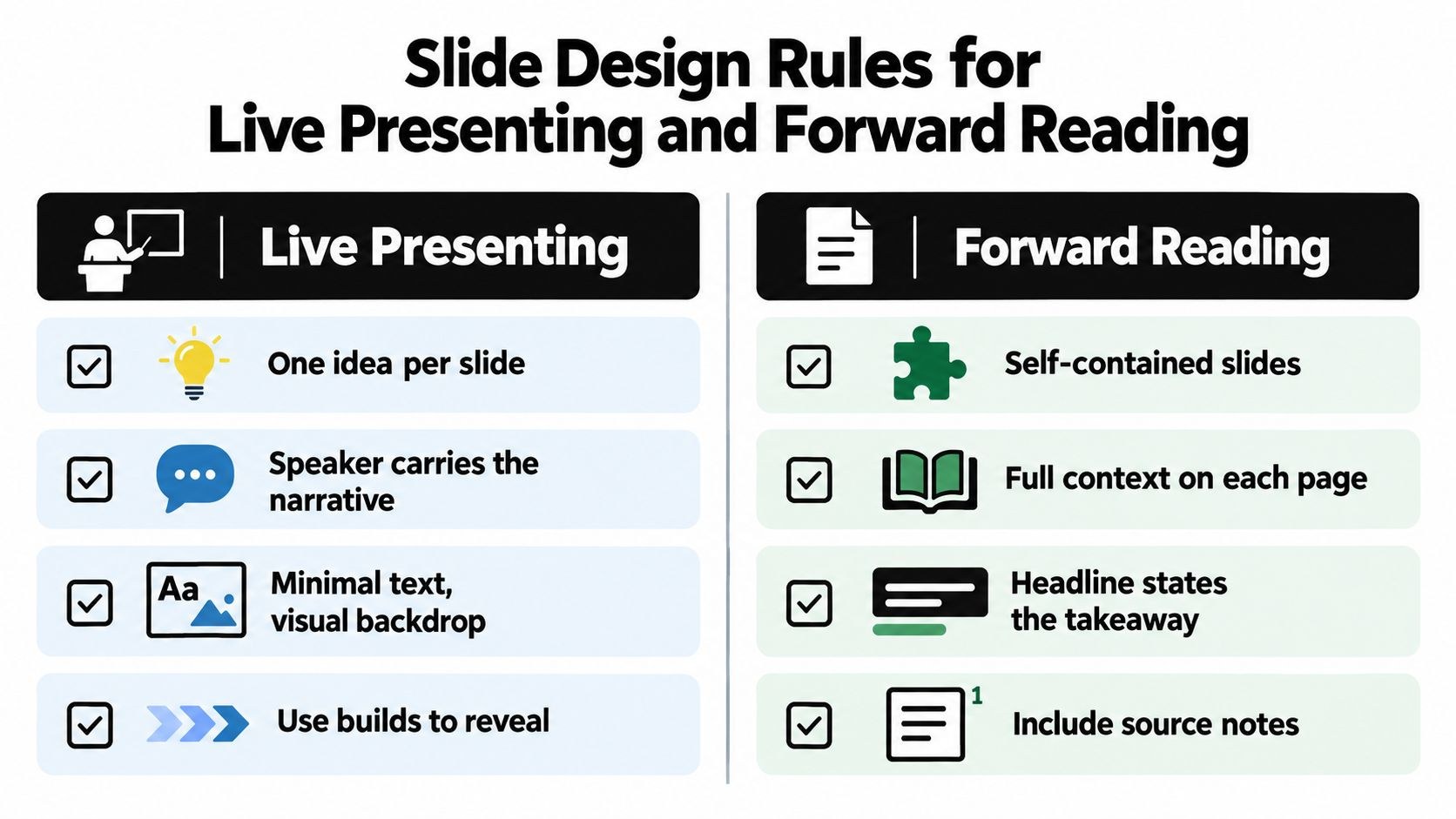 Comparison of slide design rules for live presenting and for forward reading