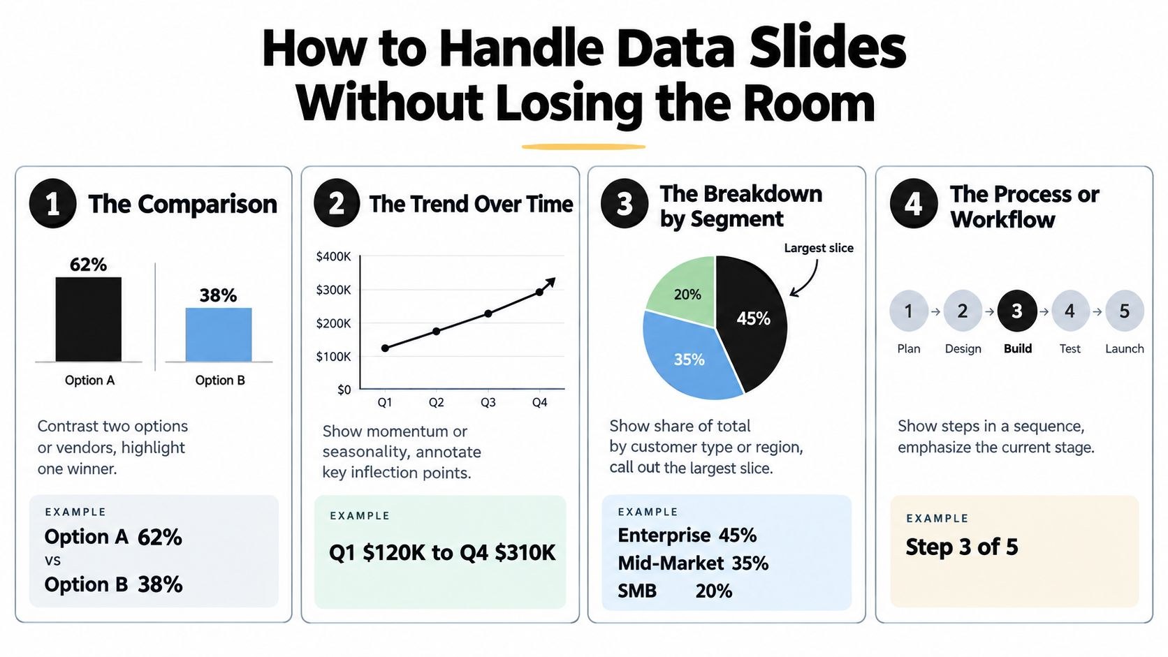 Infographic of four data slide patterns: comparison, trend over time, breakdown by segment, and process