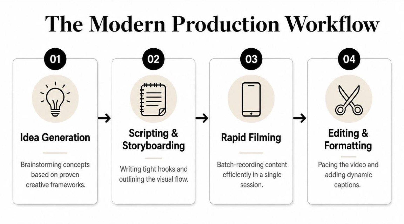 A four-step infographic showing the modern production workflow for creating short form video content.