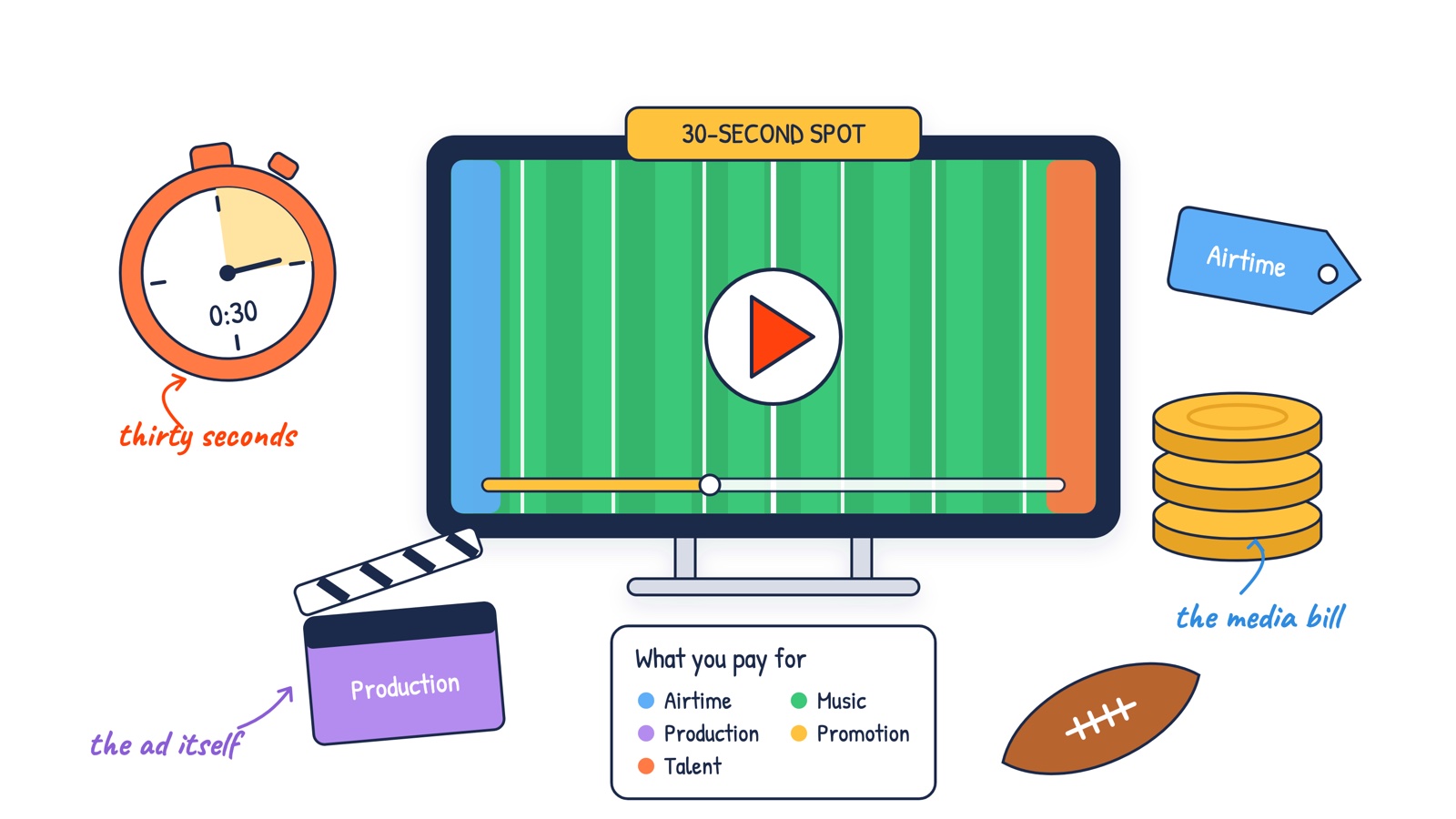 Illustration of a stadium screen showing a football field and a play button, with a stopwatch at 30 seconds, a stack of coins and a football