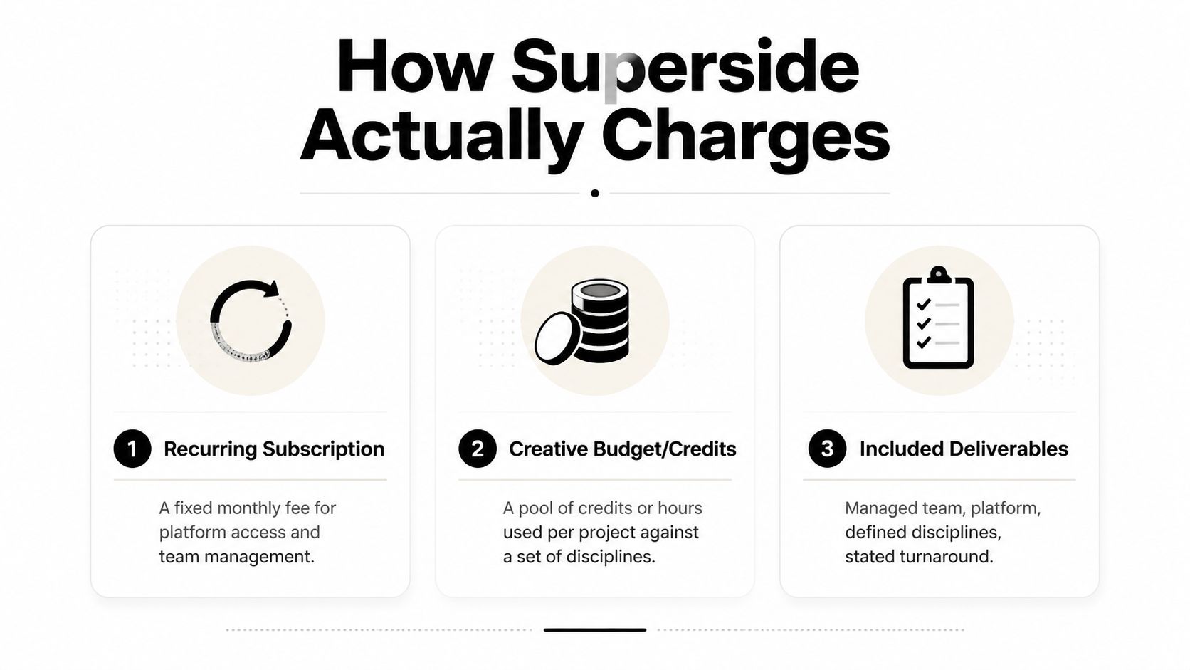 A graphic illustration detailing the three-part pricing structure of Superside including ongoing engagement, credits, and project deliverables.