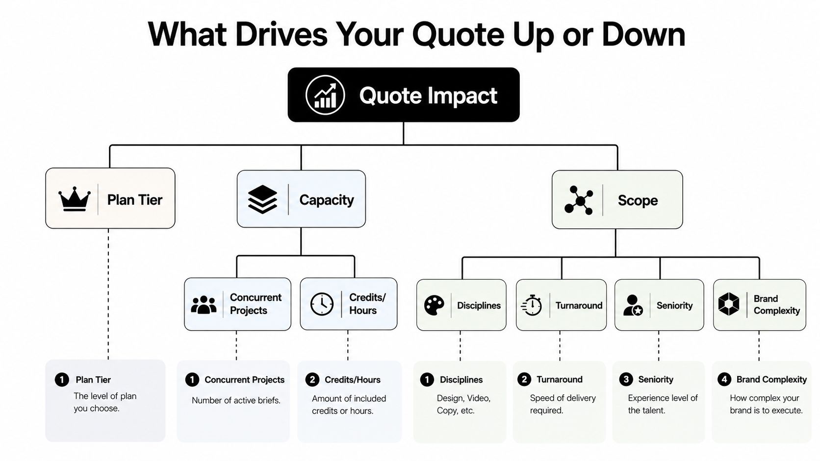 A flow chart illustrating the key factors that influence a Superside pricing quote, including plan tier, capacity, and scope.