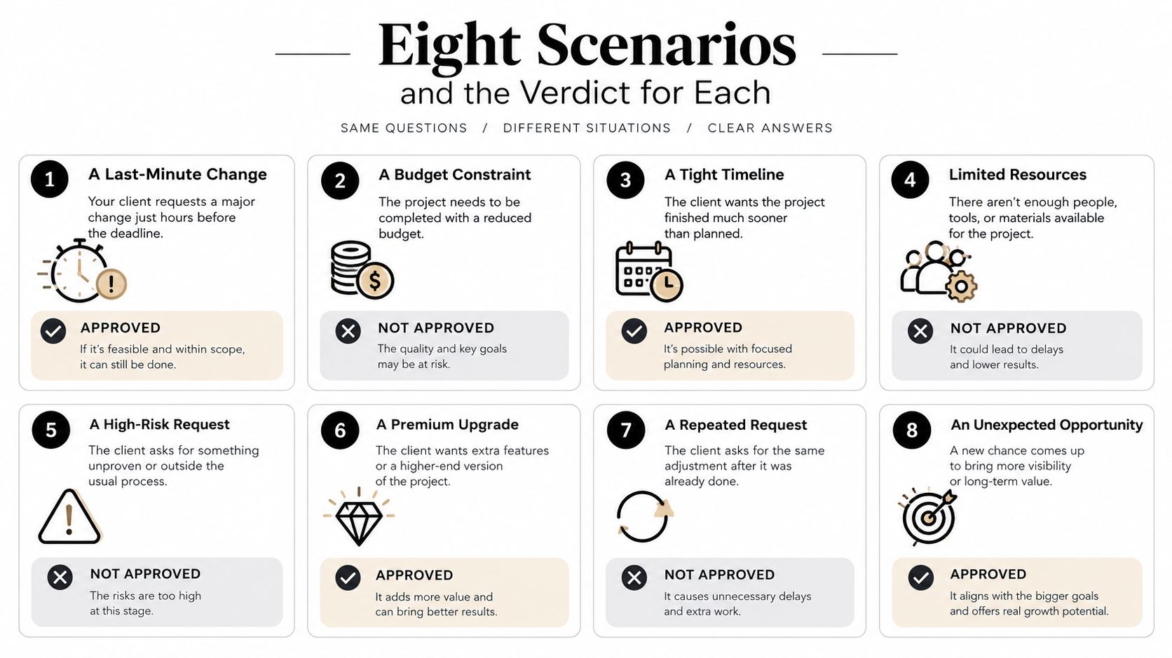A visual infographic titled Eight Scenarios and the Verdict for Each displaying eight project management business situations.