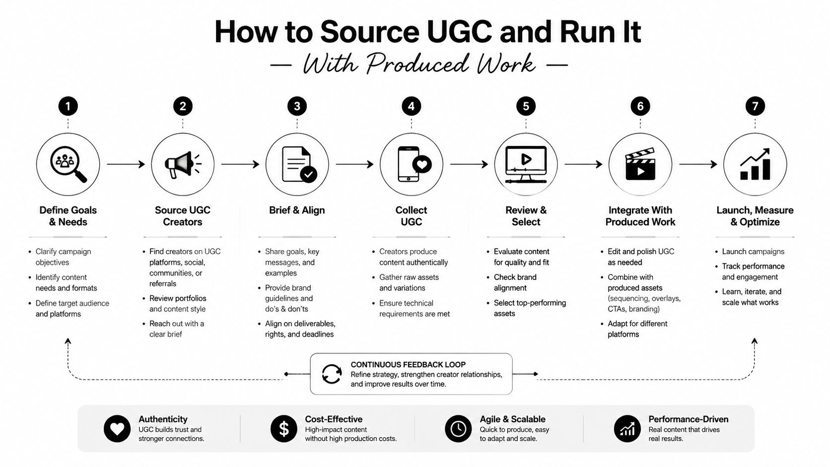A step-by-step process infographic for sourcing and running user-generated content alongside produced brand assets.
