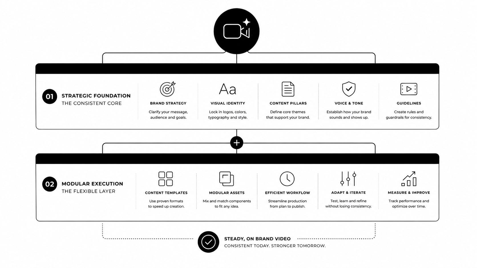 A diagram outlining the two-part process for creating consistent, high-quality branded video content through strategy and execution.