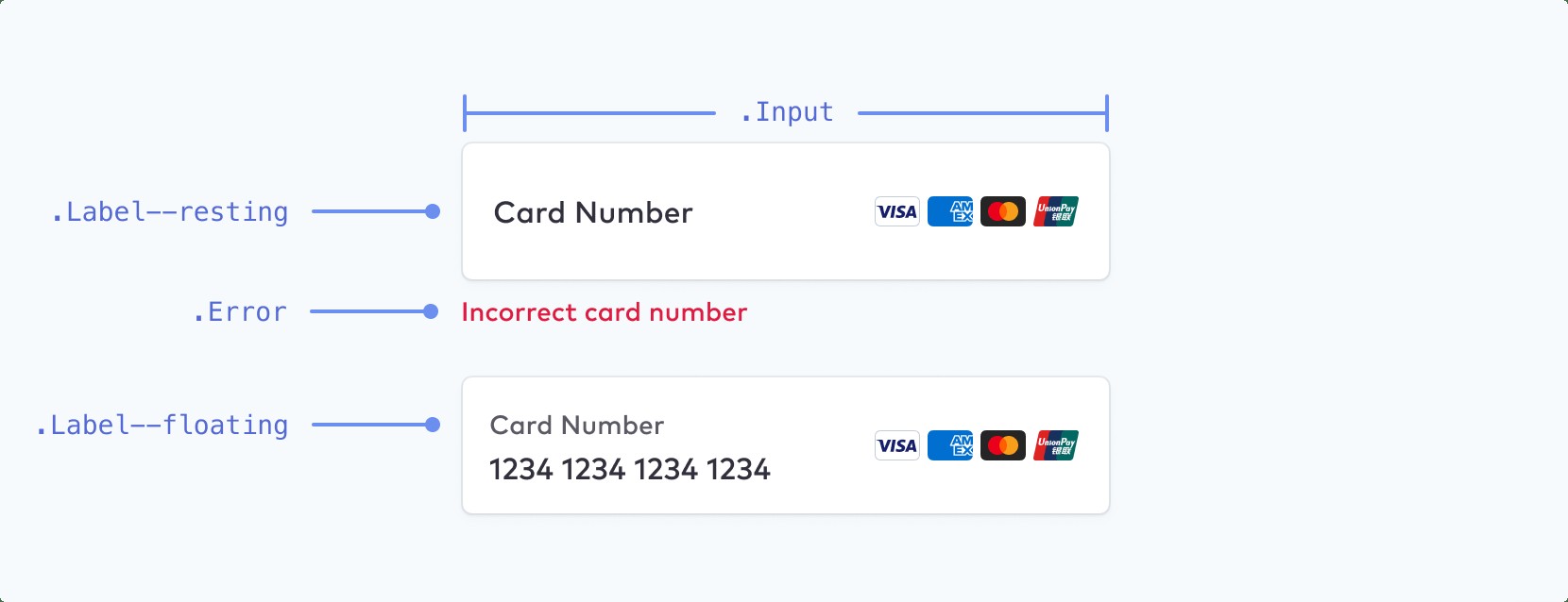 Stripe docs diagram of a card number field: the label resting inside the empty input, and the same label floated small above the typed card number