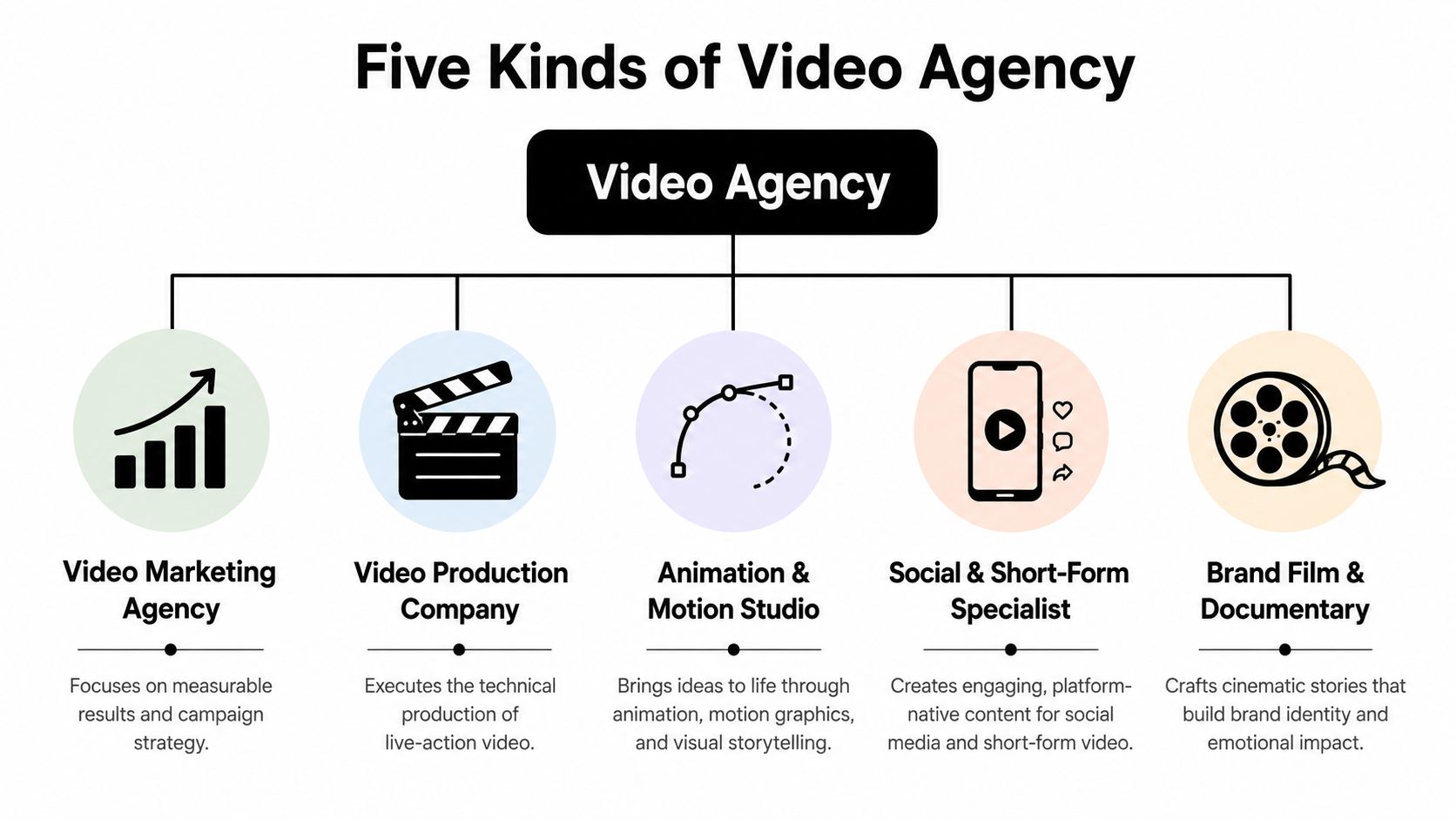 An infographic titled Five Kinds of Video Agency displaying five distinct types of creative video businesses.