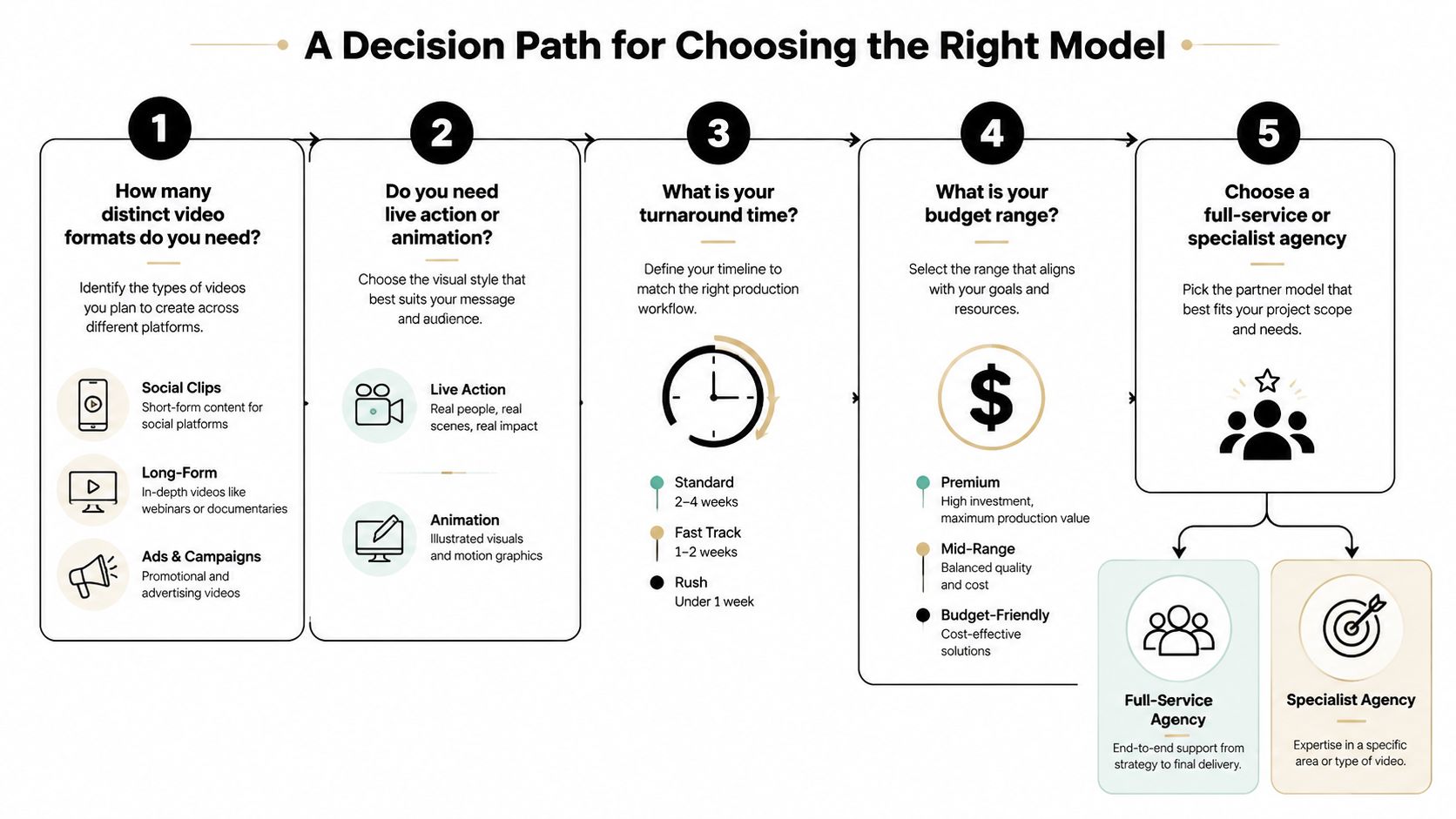 A five-step decision path infographic for choosing the right video production model for business needs.