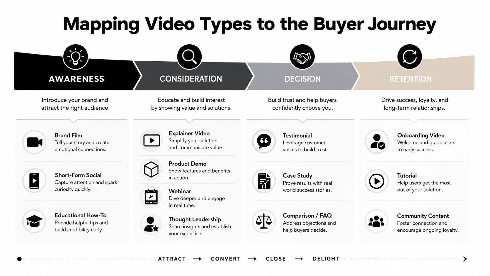 A visual guide mapping different types of marketing videos to specific stages of the buyer journey.
