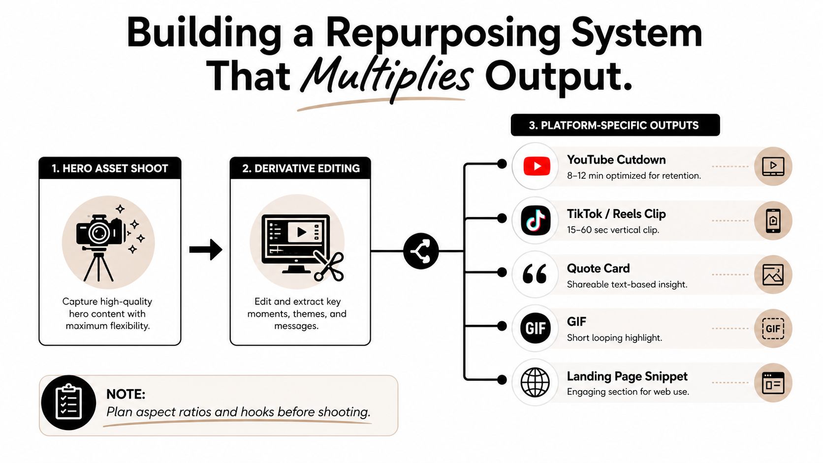 A diagram outlining a three-step video repurposing system to multiply content output for various digital platforms.