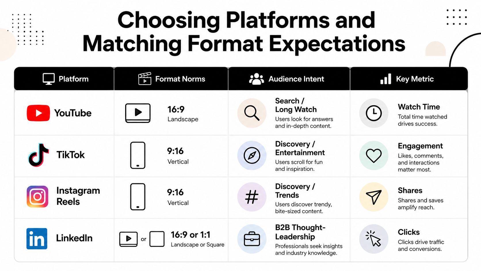 A chart outlining video marketing platform strategies, including YouTube, TikTok, Instagram Reels, and LinkedIn format specifications.