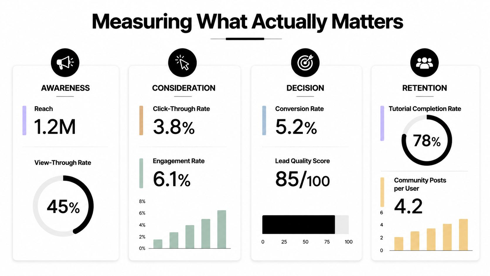 A marketing funnel infographic visualizing key performance metrics across Awareness, Consideration, Decision, and Retention stages.