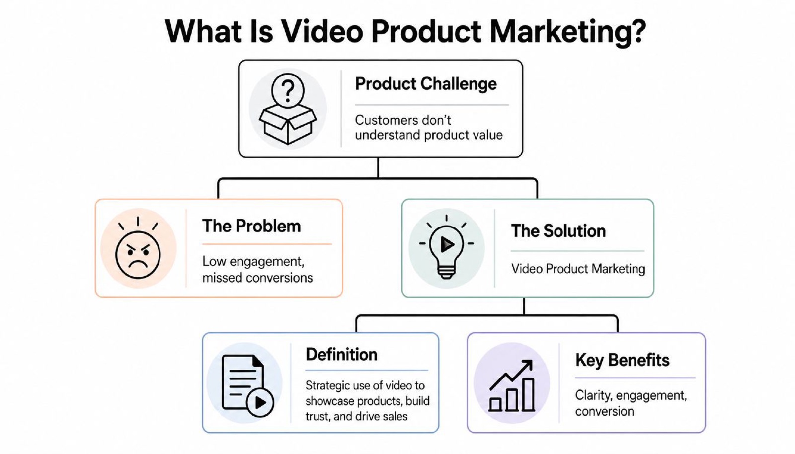 An infographic titled What Is Video Product Marketing showing the problem, solution, definition, and key benefits.